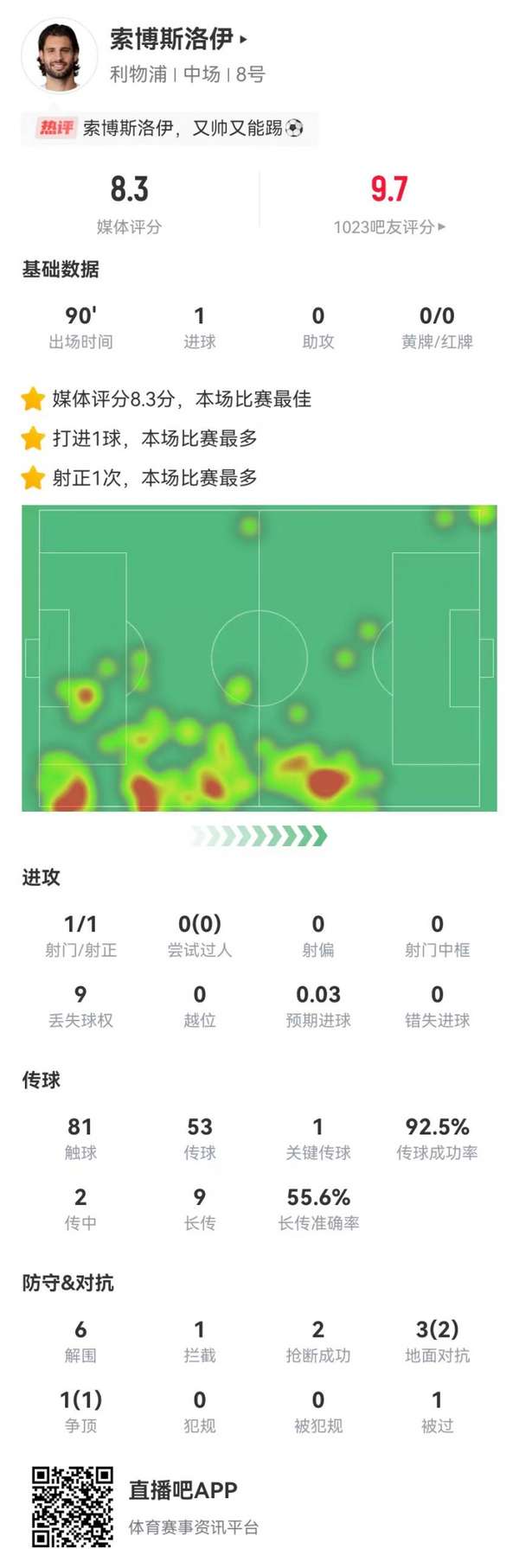 索博斯洛伊绝杀建功,改打边卫斩获全场最高分